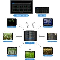 CCMS Cultivation Central Control Server